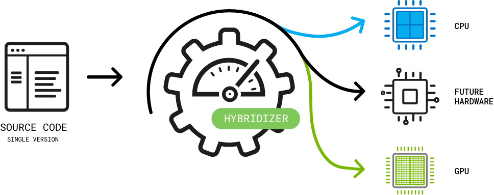 Hybridizer