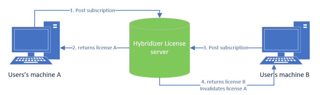 multi machines license flow